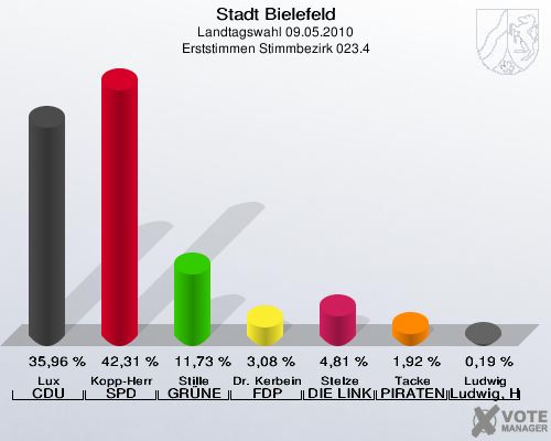 Stadt Bielefeld, Landtagswahl 09.05.2010, Erststimmen Stimmbezirk 023.4: Lux CDU: 35,96 %. Kopp-Herr SPD: 42,31 %. Stille GRÜNE: 11,73 %. Dr. Kerbein FDP: 3,08 %. Stelze DIE LINKE: 4,81 %. Tacke PIRATEN: 1,92 %. Ludwig Ludwig, Hans-Joachim: 0,19 %. 