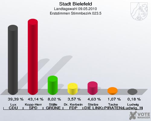 Stadt Bielefeld, Landtagswahl 09.05.2010, Erststimmen Stimmbezirk 023.5: Lux CDU: 39,39 %. Kopp-Herr SPD: 43,14 %. Stille GRÜNE: 8,02 %. Dr. Kerbein FDP: 3,57 %. Stelze DIE LINKE: 4,63 %. Tacke PIRATEN: 1,07 %. Ludwig Ludwig, Hans-Joachim: 0,18 %. 