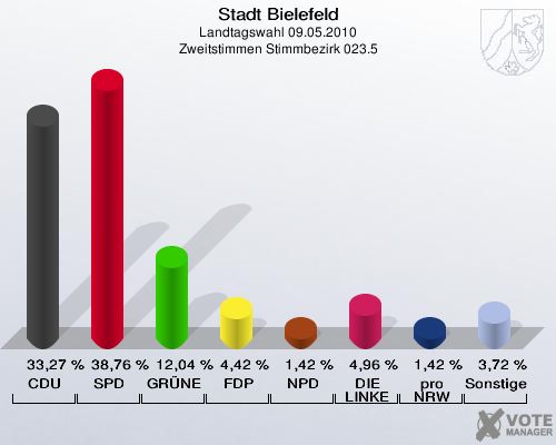Stadt Bielefeld, Landtagswahl 09.05.2010, Zweitstimmen Stimmbezirk 023.5: CDU: 33,27 %. SPD: 38,76 %. GRÜNE: 12,04 %. FDP: 4,42 %. NPD: 1,42 %. DIE LINKE: 4,96 %. pro NRW: 1,42 %. Sonstige: 3,72 %. 