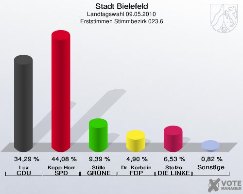 Stadt Bielefeld, Landtagswahl 09.05.2010, Erststimmen Stimmbezirk 023.6: Lux CDU: 34,29 %. Kopp-Herr SPD: 44,08 %. Stille GRÜNE: 9,39 %. Dr. Kerbein FDP: 4,90 %. Stelze DIE LINKE: 6,53 %. Sonstige: 0,82 %. 