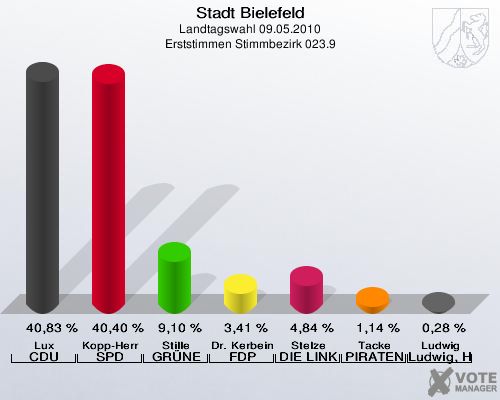 Stadt Bielefeld, Landtagswahl 09.05.2010, Erststimmen Stimmbezirk 023.9: Lux CDU: 40,83 %. Kopp-Herr SPD: 40,40 %. Stille GRÜNE: 9,10 %. Dr. Kerbein FDP: 3,41 %. Stelze DIE LINKE: 4,84 %. Tacke PIRATEN: 1,14 %. Ludwig Ludwig, Hans-Joachim: 0,28 %. 