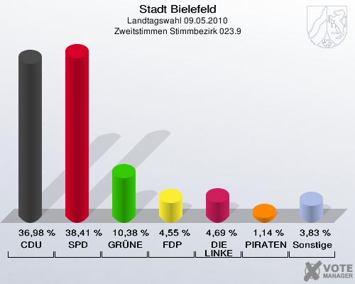 Stadt Bielefeld, Landtagswahl 09.05.2010, Zweitstimmen Stimmbezirk 023.9: CDU: 36,98 %. SPD: 38,41 %. GRÜNE: 10,38 %. FDP: 4,55 %. DIE LINKE: 4,69 %. PIRATEN: 1,14 %. Sonstige: 3,83 %. 