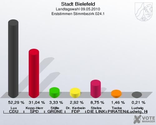 Stadt Bielefeld, Landtagswahl 09.05.2010, Erststimmen Stimmbezirk 024.1: Lux CDU: 52,29 %. Kopp-Herr SPD: 31,04 %. Stille GRÜNE: 3,33 %. Dr. Kerbein FDP: 2,92 %. Stelze DIE LINKE: 8,75 %. Tacke PIRATEN: 1,46 %. Ludwig Ludwig, Hans-Joachim: 0,21 %. 