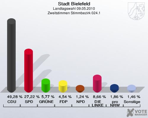 Stadt Bielefeld, Landtagswahl 09.05.2010, Zweitstimmen Stimmbezirk 024.1: CDU: 49,28 %. SPD: 27,22 %. GRÜNE: 5,77 %. FDP: 4,54 %. NPD: 1,24 %. DIE LINKE: 8,66 %. pro NRW: 1,86 %. Sonstige: 1,46 %. 