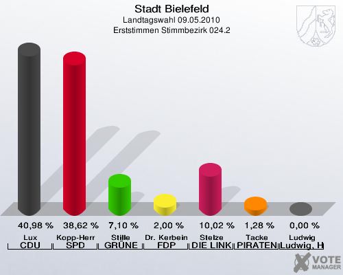 Stadt Bielefeld, Landtagswahl 09.05.2010, Erststimmen Stimmbezirk 024.2: Lux CDU: 40,98 %. Kopp-Herr SPD: 38,62 %. Stille GRÜNE: 7,10 %. Dr. Kerbein FDP: 2,00 %. Stelze DIE LINKE: 10,02 %. Tacke PIRATEN: 1,28 %. Ludwig Ludwig, Hans-Joachim: 0,00 %. 