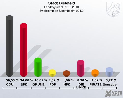 Stadt Bielefeld, Landtagswahl 09.05.2010, Zweitstimmen Stimmbezirk 024.2: CDU: 39,53 %. SPD: 34,06 %. GRÜNE: 10,02 %. FDP: 1,82 %. NPD: 1,09 %. DIE LINKE: 8,38 %. PIRATEN: 1,82 %. Sonstige: 3,27 %. 