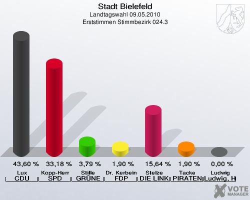 Stadt Bielefeld, Landtagswahl 09.05.2010, Erststimmen Stimmbezirk 024.3: Lux CDU: 43,60 %. Kopp-Herr SPD: 33,18 %. Stille GRÜNE: 3,79 %. Dr. Kerbein FDP: 1,90 %. Stelze DIE LINKE: 15,64 %. Tacke PIRATEN: 1,90 %. Ludwig Ludwig, Hans-Joachim: 0,00 %. 
