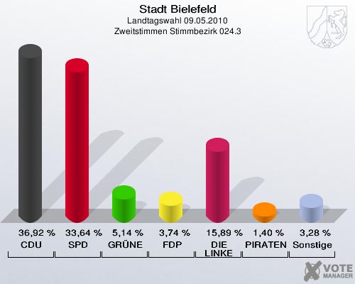 Stadt Bielefeld, Landtagswahl 09.05.2010, Zweitstimmen Stimmbezirk 024.3: CDU: 36,92 %. SPD: 33,64 %. GRÜNE: 5,14 %. FDP: 3,74 %. DIE LINKE: 15,89 %. PIRATEN: 1,40 %. Sonstige: 3,28 %. 