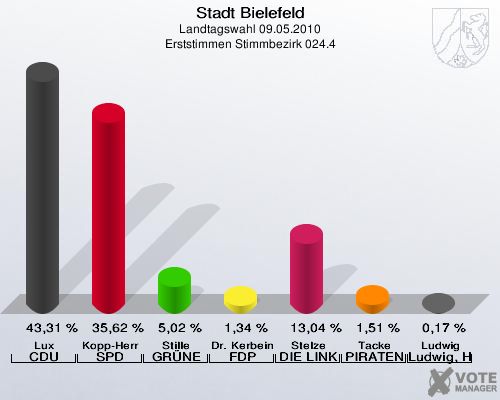Stadt Bielefeld, Landtagswahl 09.05.2010, Erststimmen Stimmbezirk 024.4: Lux CDU: 43,31 %. Kopp-Herr SPD: 35,62 %. Stille GRÜNE: 5,02 %. Dr. Kerbein FDP: 1,34 %. Stelze DIE LINKE: 13,04 %. Tacke PIRATEN: 1,51 %. Ludwig Ludwig, Hans-Joachim: 0,17 %. 