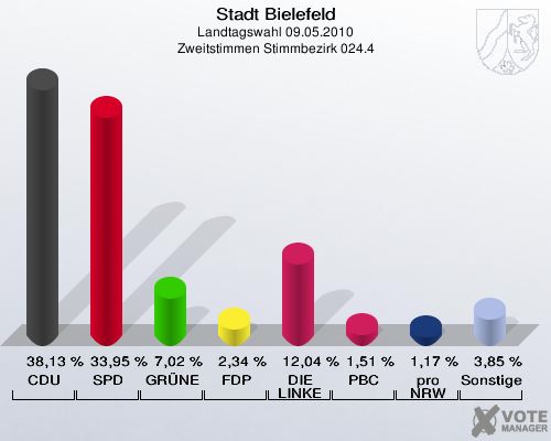 Stadt Bielefeld, Landtagswahl 09.05.2010, Zweitstimmen Stimmbezirk 024.4: CDU: 38,13 %. SPD: 33,95 %. GRÜNE: 7,02 %. FDP: 2,34 %. DIE LINKE: 12,04 %. PBC: 1,51 %. pro NRW: 1,17 %. Sonstige: 3,85 %. 