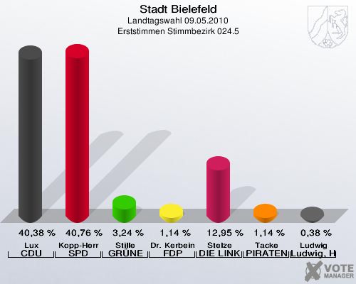 Stadt Bielefeld, Landtagswahl 09.05.2010, Erststimmen Stimmbezirk 024.5: Lux CDU: 40,38 %. Kopp-Herr SPD: 40,76 %. Stille GRÜNE: 3,24 %. Dr. Kerbein FDP: 1,14 %. Stelze DIE LINKE: 12,95 %. Tacke PIRATEN: 1,14 %. Ludwig Ludwig, Hans-Joachim: 0,38 %. 