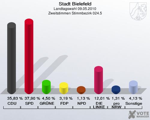 Stadt Bielefeld, Landtagswahl 09.05.2010, Zweitstimmen Stimmbezirk 024.5: CDU: 35,83 %. SPD: 37,90 %. GRÜNE: 4,50 %. FDP: 3,19 %. NPD: 1,13 %. DIE LINKE: 12,01 %. pro NRW: 1,31 %. Sonstige: 4,13 %. 