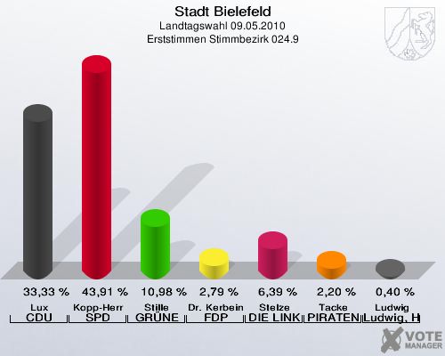 Stadt Bielefeld, Landtagswahl 09.05.2010, Erststimmen Stimmbezirk 024.9: Lux CDU: 33,33 %. Kopp-Herr SPD: 43,91 %. Stille GRÜNE: 10,98 %. Dr. Kerbein FDP: 2,79 %. Stelze DIE LINKE: 6,39 %. Tacke PIRATEN: 2,20 %. Ludwig Ludwig, Hans-Joachim: 0,40 %. 