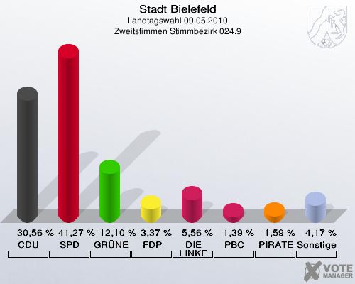 Stadt Bielefeld, Landtagswahl 09.05.2010, Zweitstimmen Stimmbezirk 024.9: CDU: 30,56 %. SPD: 41,27 %. GRÜNE: 12,10 %. FDP: 3,37 %. DIE LINKE: 5,56 %. PBC: 1,39 %. PIRATEN: 1,59 %. Sonstige: 4,17 %. 
