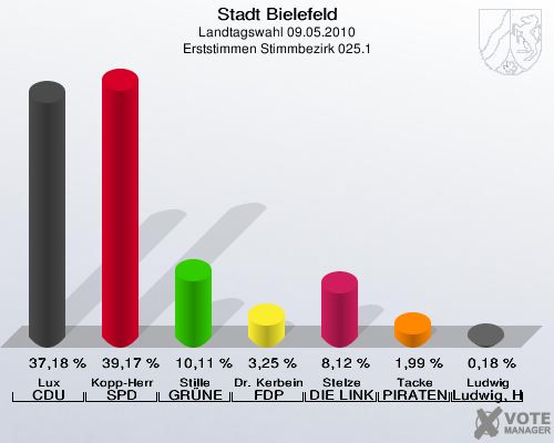 Stadt Bielefeld, Landtagswahl 09.05.2010, Erststimmen Stimmbezirk 025.1: Lux CDU: 37,18 %. Kopp-Herr SPD: 39,17 %. Stille GRÜNE: 10,11 %. Dr. Kerbein FDP: 3,25 %. Stelze DIE LINKE: 8,12 %. Tacke PIRATEN: 1,99 %. Ludwig Ludwig, Hans-Joachim: 0,18 %. 