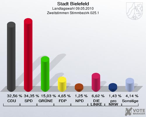 Stadt Bielefeld, Landtagswahl 09.05.2010, Zweitstimmen Stimmbezirk 025.1: CDU: 32,56 %. SPD: 34,35 %. GRÜNE: 15,03 %. FDP: 4,65 %. NPD: 1,25 %. DIE LINKE: 6,62 %. pro NRW: 1,43 %. Sonstige: 4,14 %. 