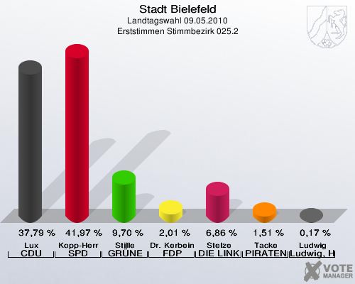 Stadt Bielefeld, Landtagswahl 09.05.2010, Erststimmen Stimmbezirk 025.2: Lux CDU: 37,79 %. Kopp-Herr SPD: 41,97 %. Stille GRÜNE: 9,70 %. Dr. Kerbein FDP: 2,01 %. Stelze DIE LINKE: 6,86 %. Tacke PIRATEN: 1,51 %. Ludwig Ludwig, Hans-Joachim: 0,17 %. 