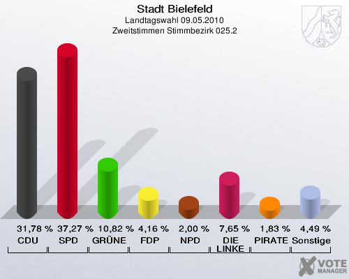 Stadt Bielefeld, Landtagswahl 09.05.2010, Zweitstimmen Stimmbezirk 025.2: CDU: 31,78 %. SPD: 37,27 %. GRÜNE: 10,82 %. FDP: 4,16 %. NPD: 2,00 %. DIE LINKE: 7,65 %. PIRATEN: 1,83 %. Sonstige: 4,49 %. 