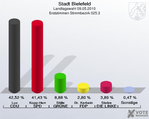 Stadt Bielefeld, Landtagswahl 09.05.2010, Erststimmen Stimmbezirk 025.3: Lux CDU: 42,52 %. Kopp-Herr SPD: 41,43 %. Stille GRÜNE: 8,88 %. Dr. Kerbein FDP: 2,80 %. Stelze DIE LINKE: 3,89 %. Sonstige: 0,47 %. 