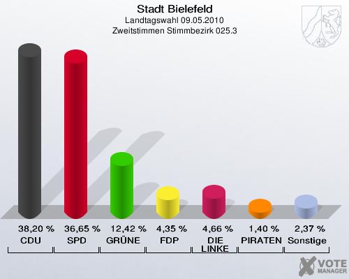 Stadt Bielefeld, Landtagswahl 09.05.2010, Zweitstimmen Stimmbezirk 025.3: CDU: 38,20 %. SPD: 36,65 %. GRÜNE: 12,42 %. FDP: 4,35 %. DIE LINKE: 4,66 %. PIRATEN: 1,40 %. Sonstige: 2,37 %. 