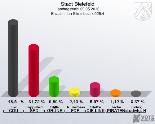 Stadt Bielefeld, Landtagswahl 09.05.2010, Erststimmen Stimmbezirk 025.4: Lux CDU: 48,51 %. Kopp-Herr SPD: 31,72 %. Stille GRÜNE: 9,89 %. Dr. Kerbein FDP: 2,43 %. Stelze DIE LINKE: 5,97 %. Tacke PIRATEN: 1,12 %. Ludwig Ludwig, Hans-Joachim: 0,37 %. 