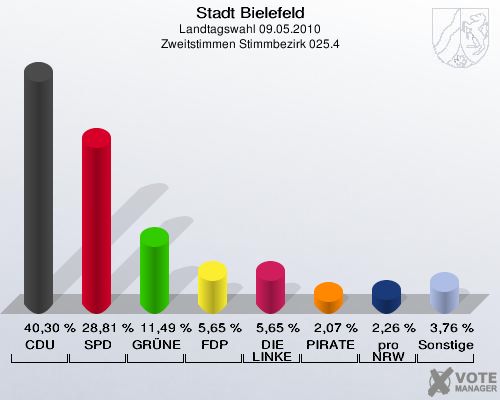 Stadt Bielefeld, Landtagswahl 09.05.2010, Zweitstimmen Stimmbezirk 025.4: CDU: 40,30 %. SPD: 28,81 %. GRÜNE: 11,49 %. FDP: 5,65 %. DIE LINKE: 5,65 %. PIRATEN: 2,07 %. pro NRW: 2,26 %. Sonstige: 3,76 %. 