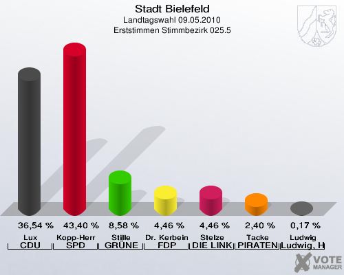 Stadt Bielefeld, Landtagswahl 09.05.2010, Erststimmen Stimmbezirk 025.5: Lux CDU: 36,54 %. Kopp-Herr SPD: 43,40 %. Stille GRÜNE: 8,58 %. Dr. Kerbein FDP: 4,46 %. Stelze DIE LINKE: 4,46 %. Tacke PIRATEN: 2,40 %. Ludwig Ludwig, Hans-Joachim: 0,17 %. 