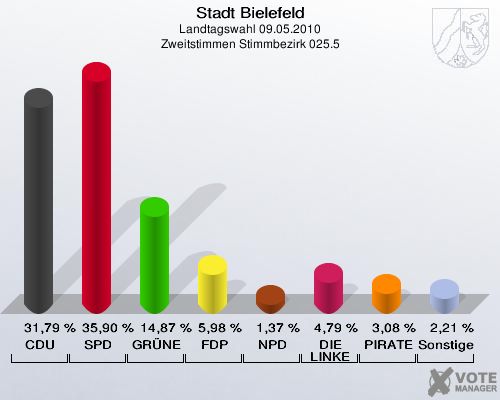 Stadt Bielefeld, Landtagswahl 09.05.2010, Zweitstimmen Stimmbezirk 025.5: CDU: 31,79 %. SPD: 35,90 %. GRÜNE: 14,87 %. FDP: 5,98 %. NPD: 1,37 %. DIE LINKE: 4,79 %. PIRATEN: 3,08 %. Sonstige: 2,21 %. 