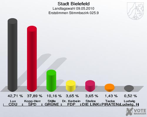 Stadt Bielefeld, Landtagswahl 09.05.2010, Erststimmen Stimmbezirk 025.9: Lux CDU: 42,71 %. Kopp-Herr SPD: 37,89 %. Stille GRÜNE: 10,16 %. Dr. Kerbein FDP: 3,65 %. Stelze DIE LINKE: 3,65 %. Tacke PIRATEN: 1,43 %. Ludwig Ludwig, Hans-Joachim: 0,52 %. 