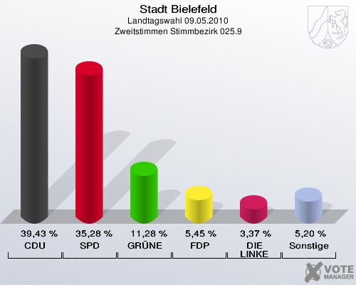 Stadt Bielefeld, Landtagswahl 09.05.2010, Zweitstimmen Stimmbezirk 025.9: CDU: 39,43 %. SPD: 35,28 %. GRÜNE: 11,28 %. FDP: 5,45 %. DIE LINKE: 3,37 %. Sonstige: 5,20 %. 