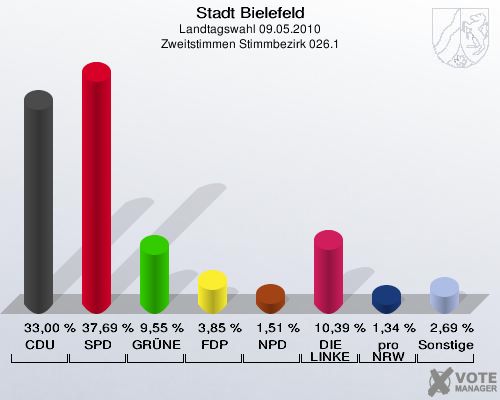 Stadt Bielefeld, Landtagswahl 09.05.2010, Zweitstimmen Stimmbezirk 026.1: CDU: 33,00 %. SPD: 37,69 %. GRÜNE: 9,55 %. FDP: 3,85 %. NPD: 1,51 %. DIE LINKE: 10,39 %. pro NRW: 1,34 %. Sonstige: 2,69 %. 