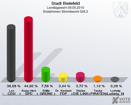 Stadt Bielefeld, Landtagswahl 09.05.2010, Erststimmen Stimmbezirk 026.2: Lux CDU: 38,98 %. Kopp-Herr SPD: 44,90 %. Stille GRÜNE: 7,58 %. Dr. Kerbein FDP: 3,44 %. Stelze DIE LINKE: 3,72 %. Tacke PIRATEN: 1,10 %. Ludwig Ludwig, Hans-Joachim: 0,28 %. 