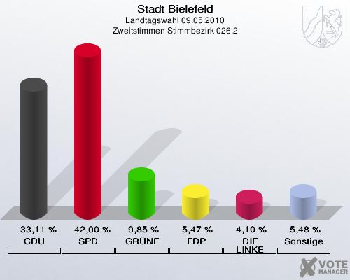 Stadt Bielefeld, Landtagswahl 09.05.2010, Zweitstimmen Stimmbezirk 026.2: CDU: 33,11 %. SPD: 42,00 %. GRÜNE: 9,85 %. FDP: 5,47 %. DIE LINKE: 4,10 %. Sonstige: 5,48 %. 
