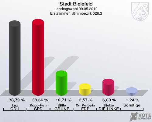 Stadt Bielefeld, Landtagswahl 09.05.2010, Erststimmen Stimmbezirk 026.3: Lux CDU: 38,79 %. Kopp-Herr SPD: 39,66 %. Stille GRÜNE: 10,71 %. Dr. Kerbein FDP: 3,57 %. Stelze DIE LINKE: 6,03 %. Sonstige: 1,24 %. 