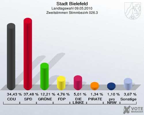 Stadt Bielefeld, Landtagswahl 09.05.2010, Zweitstimmen Stimmbezirk 026.3: CDU: 34,43 %. SPD: 37,48 %. GRÜNE: 12,21 %. FDP: 4,76 %. DIE LINKE: 5,01 %. PIRATEN: 1,34 %. pro NRW: 1,10 %. Sonstige: 3,67 %. 