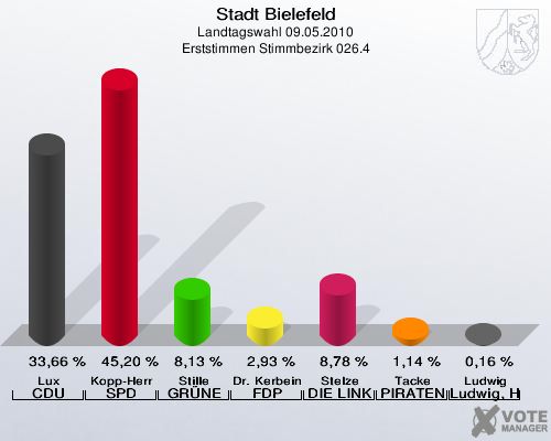 Stadt Bielefeld, Landtagswahl 09.05.2010, Erststimmen Stimmbezirk 026.4: Lux CDU: 33,66 %. Kopp-Herr SPD: 45,20 %. Stille GRÜNE: 8,13 %. Dr. Kerbein FDP: 2,93 %. Stelze DIE LINKE: 8,78 %. Tacke PIRATEN: 1,14 %. Ludwig Ludwig, Hans-Joachim: 0,16 %. 