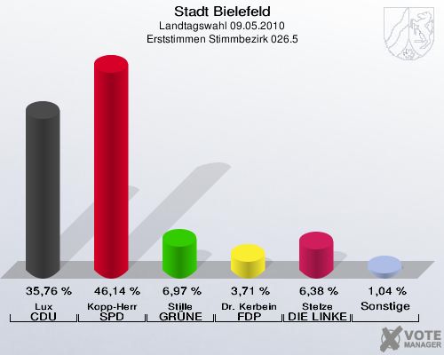 Stadt Bielefeld, Landtagswahl 09.05.2010, Erststimmen Stimmbezirk 026.5: Lux CDU: 35,76 %. Kopp-Herr SPD: 46,14 %. Stille GRÜNE: 6,97 %. Dr. Kerbein FDP: 3,71 %. Stelze DIE LINKE: 6,38 %. Sonstige: 1,04 %. 