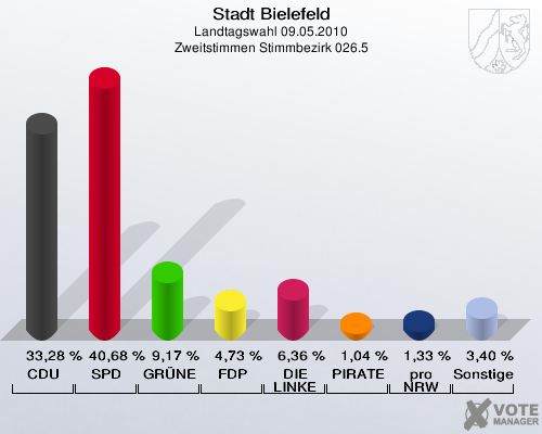 Stadt Bielefeld, Landtagswahl 09.05.2010, Zweitstimmen Stimmbezirk 026.5: CDU: 33,28 %. SPD: 40,68 %. GRÜNE: 9,17 %. FDP: 4,73 %. DIE LINKE: 6,36 %. PIRATEN: 1,04 %. pro NRW: 1,33 %. Sonstige: 3,40 %. 