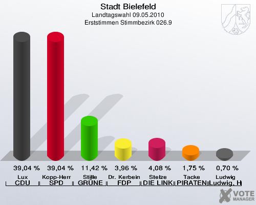 Stadt Bielefeld, Landtagswahl 09.05.2010, Erststimmen Stimmbezirk 026.9: Lux CDU: 39,04 %. Kopp-Herr SPD: 39,04 %. Stille GRÜNE: 11,42 %. Dr. Kerbein FDP: 3,96 %. Stelze DIE LINKE: 4,08 %. Tacke PIRATEN: 1,75 %. Ludwig Ludwig, Hans-Joachim: 0,70 %. 