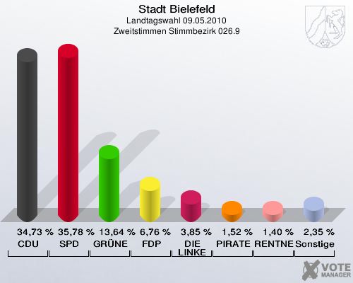 Stadt Bielefeld, Landtagswahl 09.05.2010, Zweitstimmen Stimmbezirk 026.9: CDU: 34,73 %. SPD: 35,78 %. GRÜNE: 13,64 %. FDP: 6,76 %. DIE LINKE: 3,85 %. PIRATEN: 1,52 %. RENTNER: 1,40 %. Sonstige: 2,35 %. 