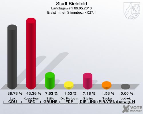 Stadt Bielefeld, Landtagswahl 09.05.2010, Erststimmen Stimmbezirk 027.1: Lux CDU: 38,78 %. Kopp-Herr SPD: 43,36 %. Stille GRÜNE: 7,63 %. Dr. Kerbein FDP: 1,53 %. Stelze DIE LINKE: 7,18 %. Tacke PIRATEN: 1,53 %. Ludwig Ludwig, Hans-Joachim: 0,00 %. 