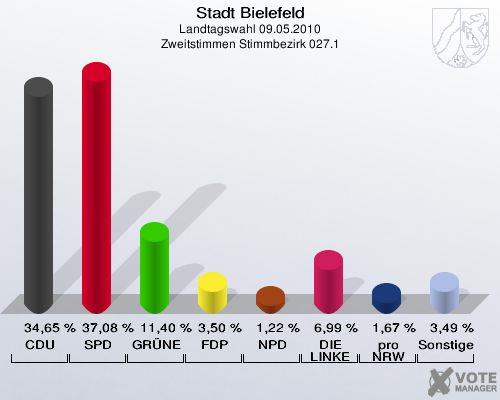 Stadt Bielefeld, Landtagswahl 09.05.2010, Zweitstimmen Stimmbezirk 027.1: CDU: 34,65 %. SPD: 37,08 %. GRÜNE: 11,40 %. FDP: 3,50 %. NPD: 1,22 %. DIE LINKE: 6,99 %. pro NRW: 1,67 %. Sonstige: 3,49 %. 