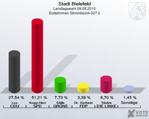 Stadt Bielefeld, Landtagswahl 09.05.2010, Erststimmen Stimmbezirk 027.2: Lux CDU: 27,54 %. Kopp-Herr SPD: 51,21 %. Stille GRÜNE: 7,73 %. Dr. Kerbein FDP: 3,38 %. Stelze DIE LINKE: 8,70 %. Sonstige: 1,45 %. 