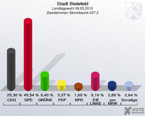 Stadt Bielefeld, Landtagswahl 09.05.2010, Zweitstimmen Stimmbezirk 027.2: CDU: 25,30 %. SPD: 45,54 %. GRÜNE: 9,40 %. FDP: 3,37 %. NPD: 1,69 %. DIE LINKE: 9,16 %. pro NRW: 2,89 %. Sonstige: 2,64 %. 