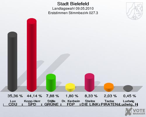 Stadt Bielefeld, Landtagswahl 09.05.2010, Erststimmen Stimmbezirk 027.3: Lux CDU: 35,36 %. Kopp-Herr SPD: 44,14 %. Stille GRÜNE: 7,88 %. Dr. Kerbein FDP: 1,80 %. Stelze DIE LINKE: 8,33 %. Tacke PIRATEN: 2,03 %. Ludwig Ludwig, Hans-Joachim: 0,45 %. 