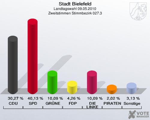 Stadt Bielefeld, Landtagswahl 09.05.2010, Zweitstimmen Stimmbezirk 027.3: CDU: 30,27 %. SPD: 40,13 %. GRÜNE: 10,09 %. FDP: 4,26 %. DIE LINKE: 10,09 %. PIRATEN: 2,02 %. Sonstige: 3,13 %. 