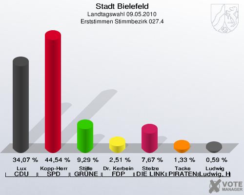 Stadt Bielefeld, Landtagswahl 09.05.2010, Erststimmen Stimmbezirk 027.4: Lux CDU: 34,07 %. Kopp-Herr SPD: 44,54 %. Stille GRÜNE: 9,29 %. Dr. Kerbein FDP: 2,51 %. Stelze DIE LINKE: 7,67 %. Tacke PIRATEN: 1,33 %. Ludwig Ludwig, Hans-Joachim: 0,59 %. 
