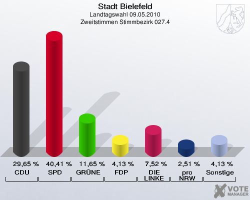 Stadt Bielefeld, Landtagswahl 09.05.2010, Zweitstimmen Stimmbezirk 027.4: CDU: 29,65 %. SPD: 40,41 %. GRÜNE: 11,65 %. FDP: 4,13 %. DIE LINKE: 7,52 %. pro NRW: 2,51 %. Sonstige: 4,13 %. 