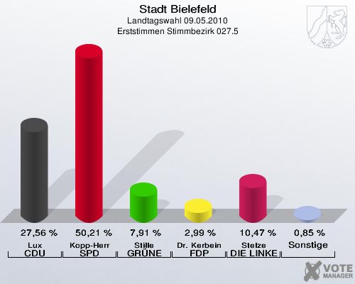 Stadt Bielefeld, Landtagswahl 09.05.2010, Erststimmen Stimmbezirk 027.5: Lux CDU: 27,56 %. Kopp-Herr SPD: 50,21 %. Stille GRÜNE: 7,91 %. Dr. Kerbein FDP: 2,99 %. Stelze DIE LINKE: 10,47 %. Sonstige: 0,85 %. 
