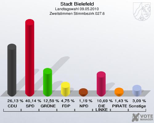 Stadt Bielefeld, Landtagswahl 09.05.2010, Zweitstimmen Stimmbezirk 027.6: CDU: 26,13 %. SPD: 40,14 %. GRÜNE: 12,59 %. FDP: 4,75 %. NPD: 1,19 %. DIE LINKE: 10,69 %. PIRATEN: 1,43 %. Sonstige: 3,09 %. 